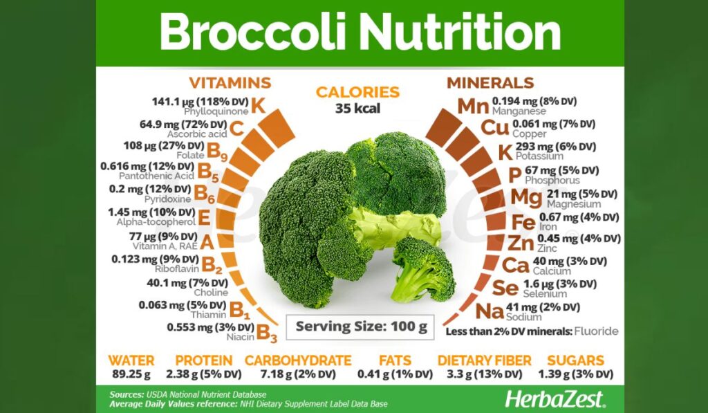 Broccoli Nutritional Value