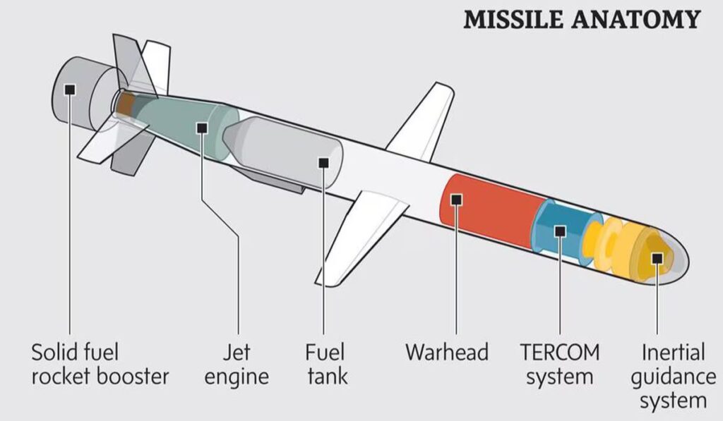 Practical Steps After a Missile